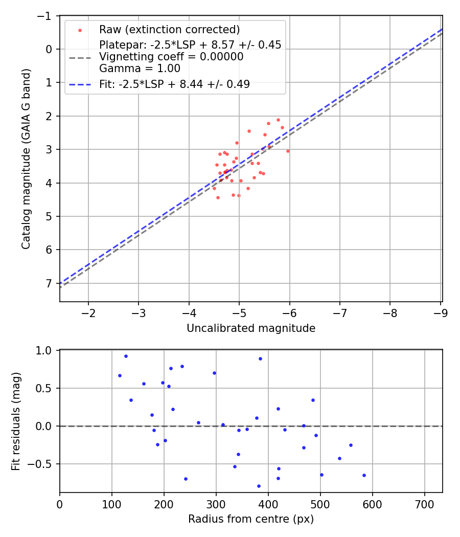 Photometry report