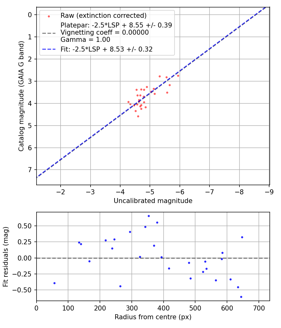 Photometry report