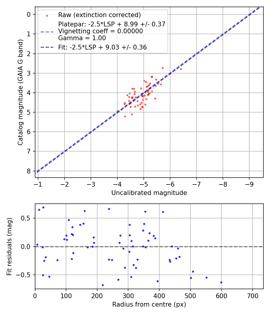 Photometry report