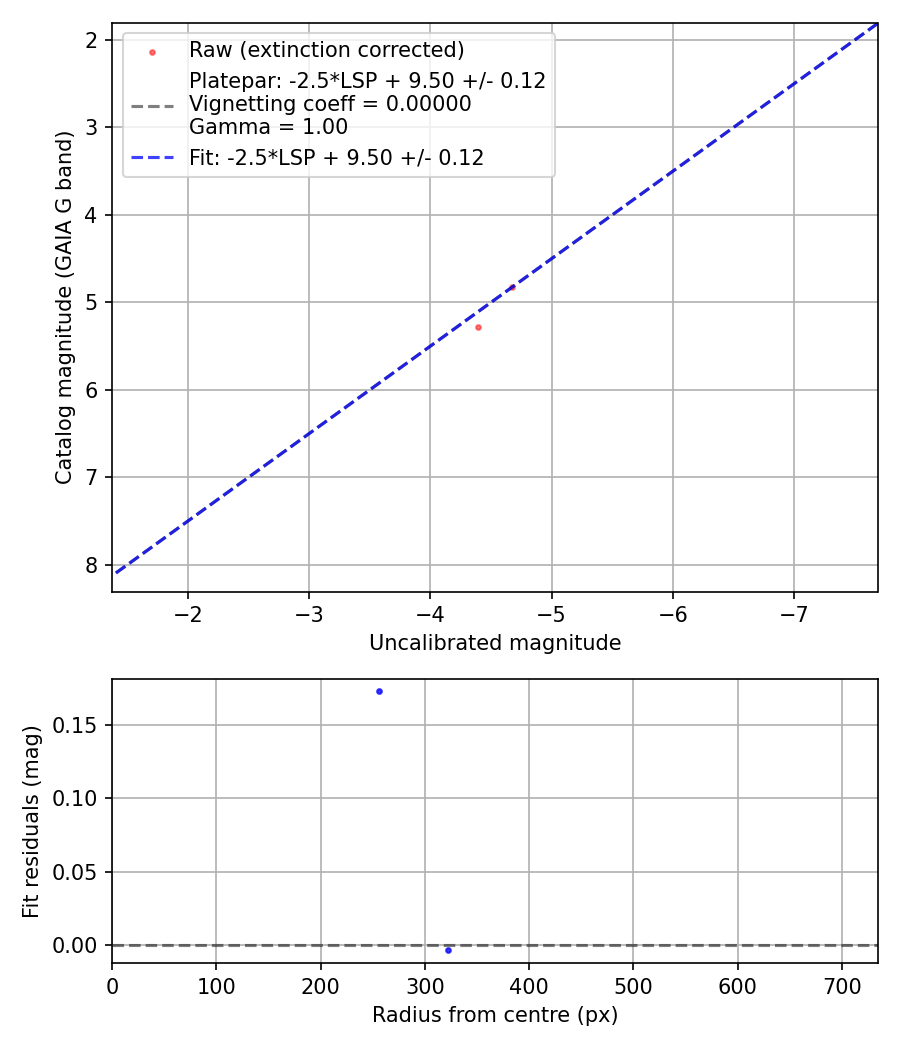 Photometry report