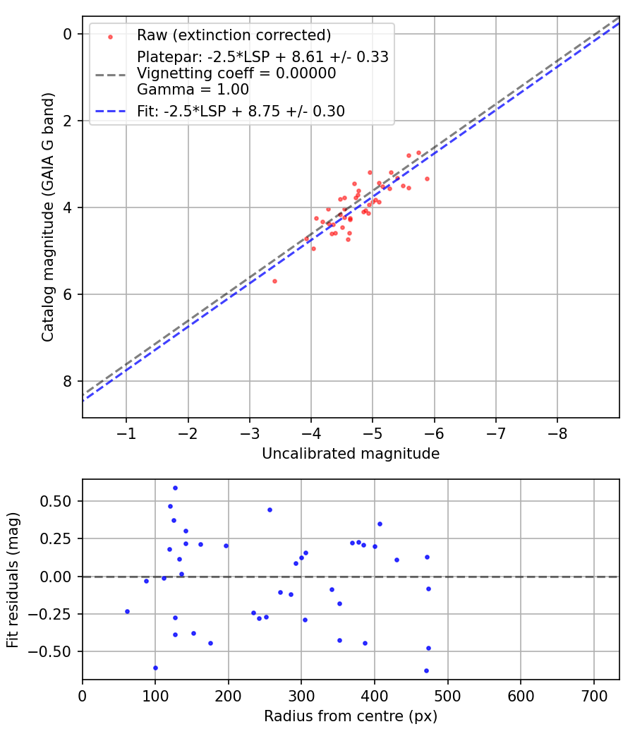 Photometry report