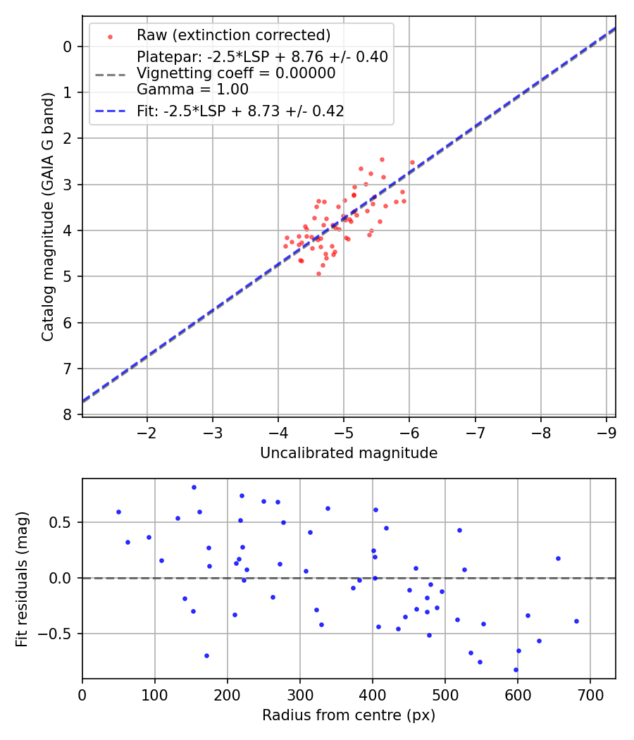 Photometry report