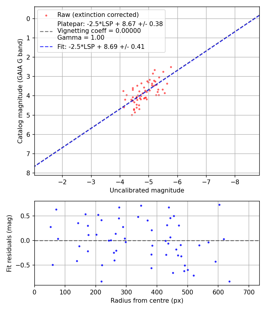 Photometry report