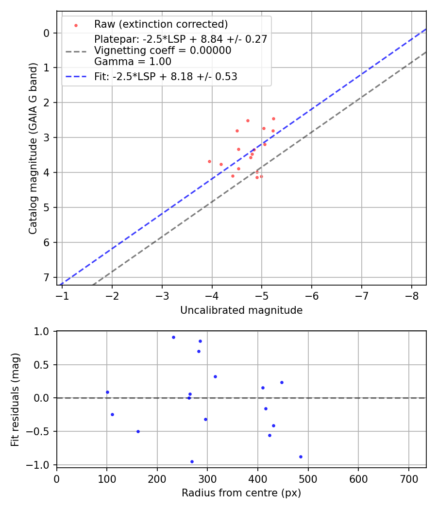 Photometry report