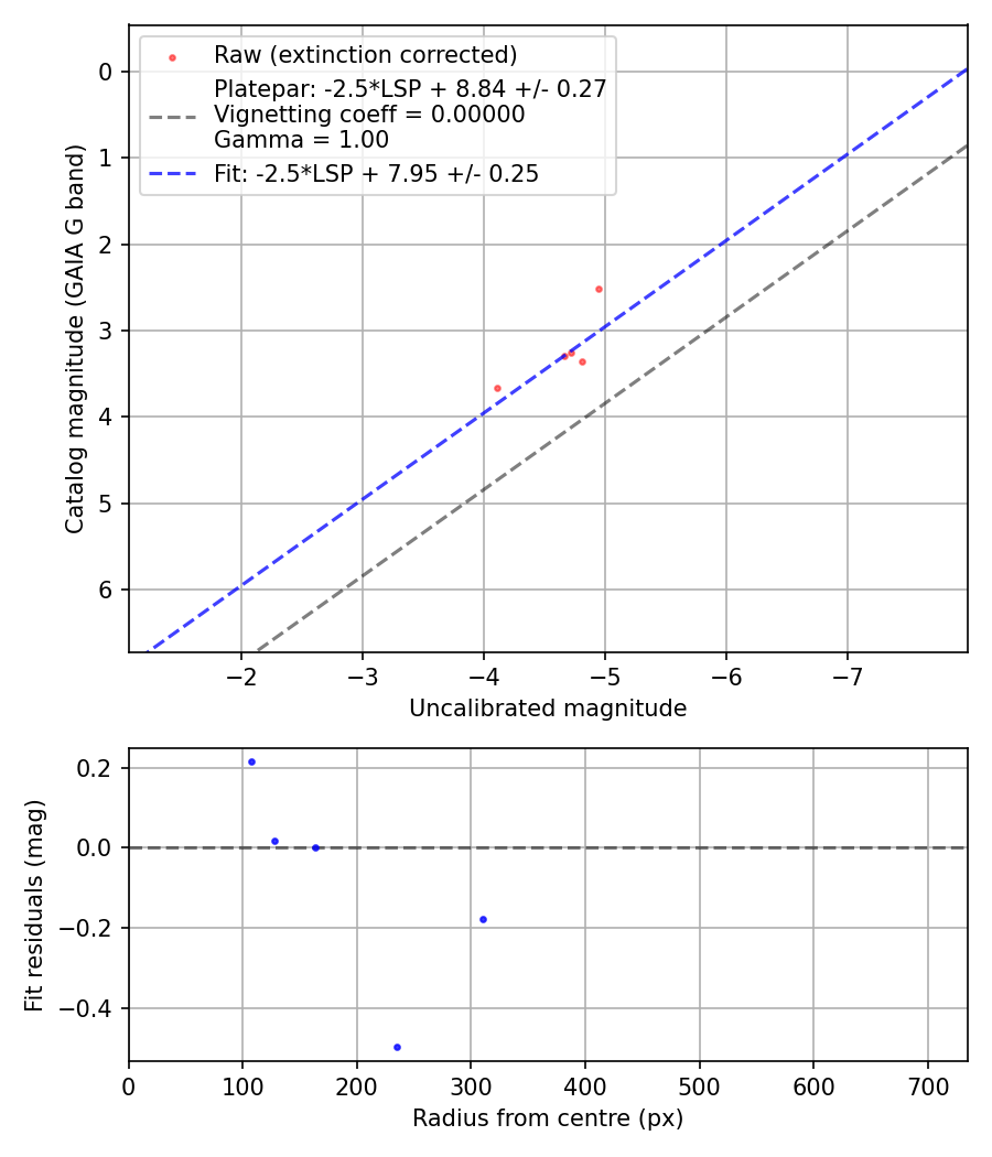Photometry report