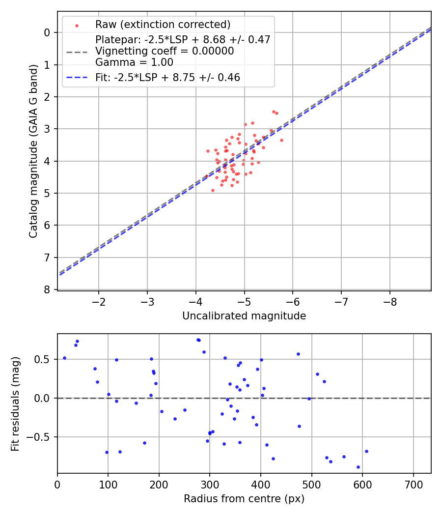 Photometry report