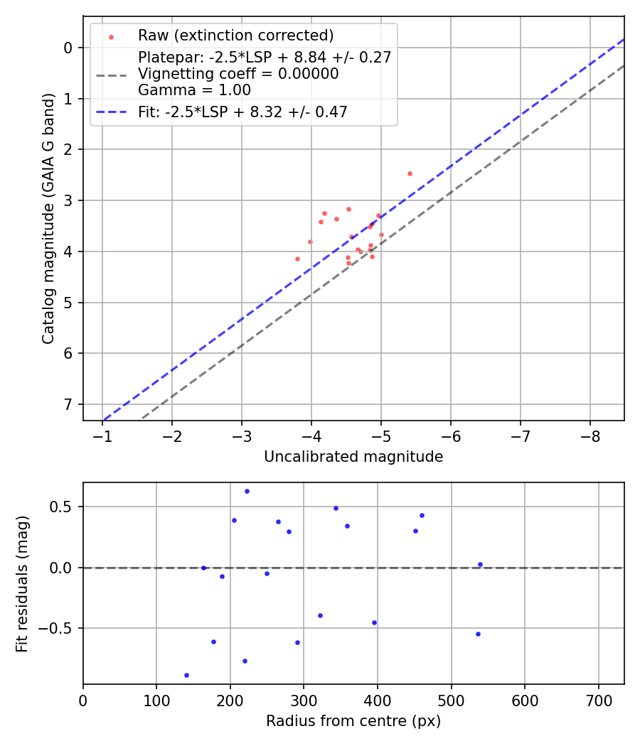 Photometry report