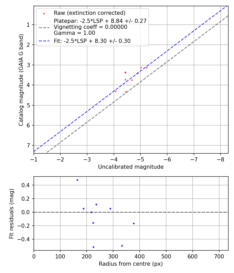 Photometry report