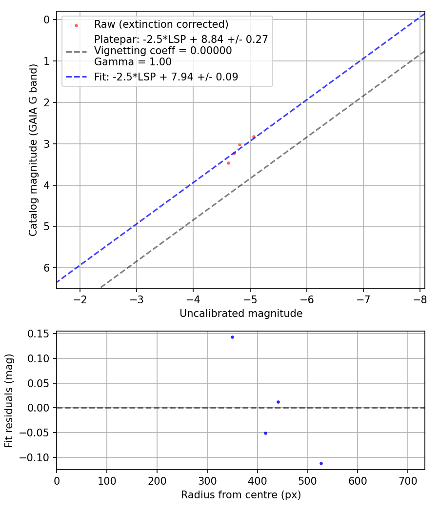 Photometry report