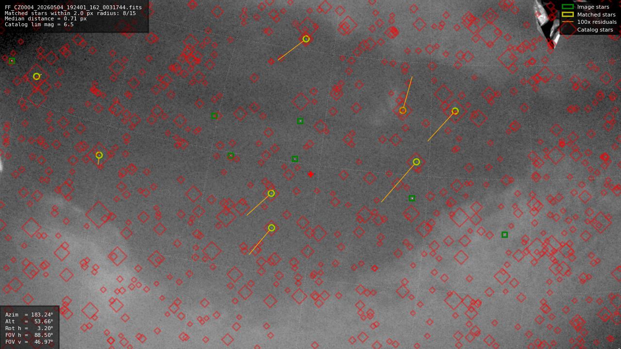 Astrometry report