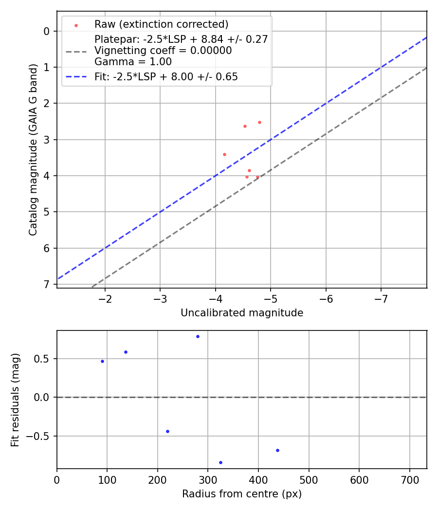 Photometry report