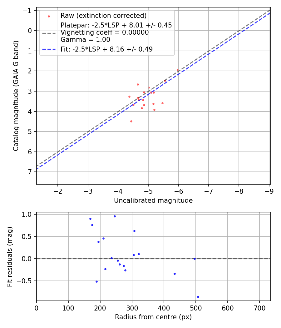Photometry report