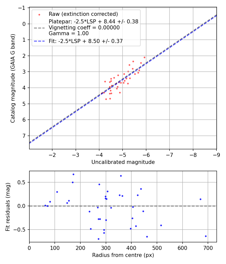 Photometry report