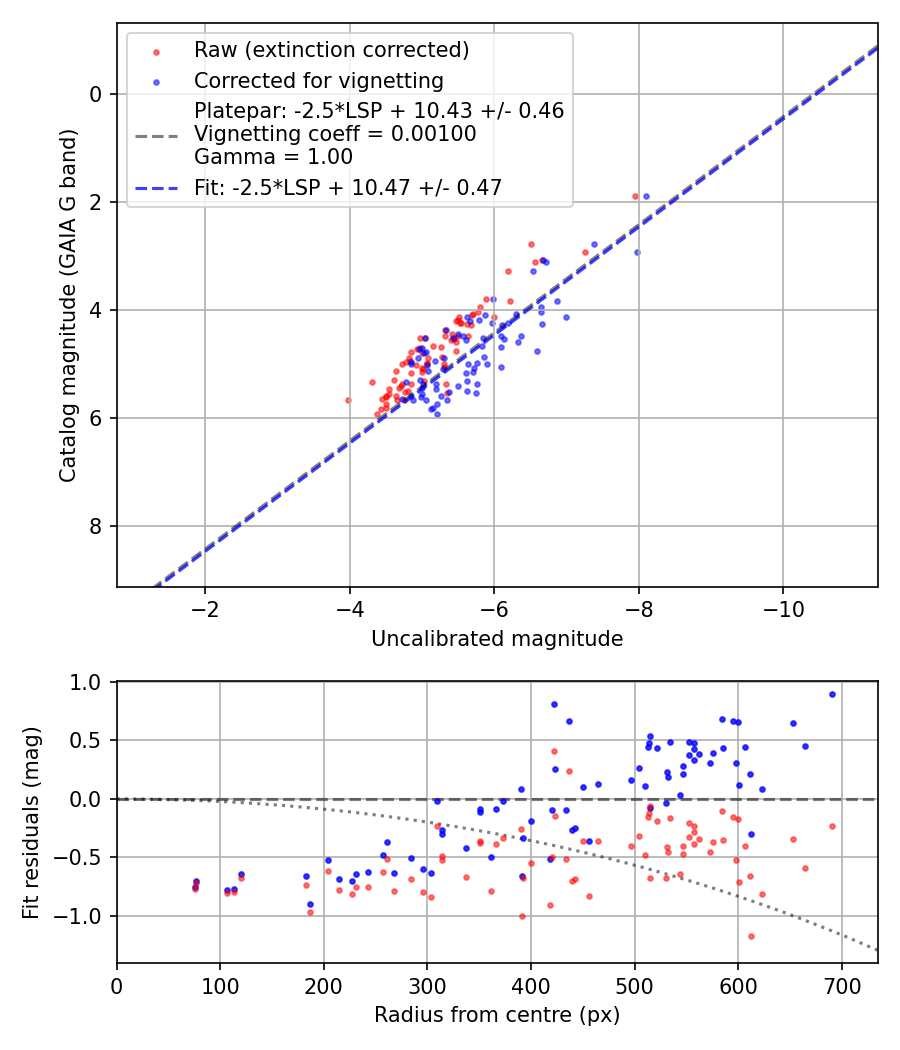 Photometry report