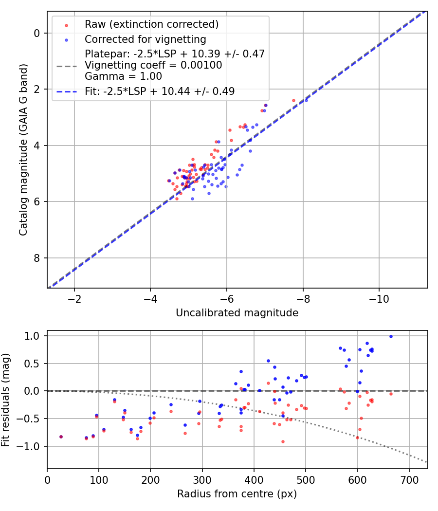 Photometry report