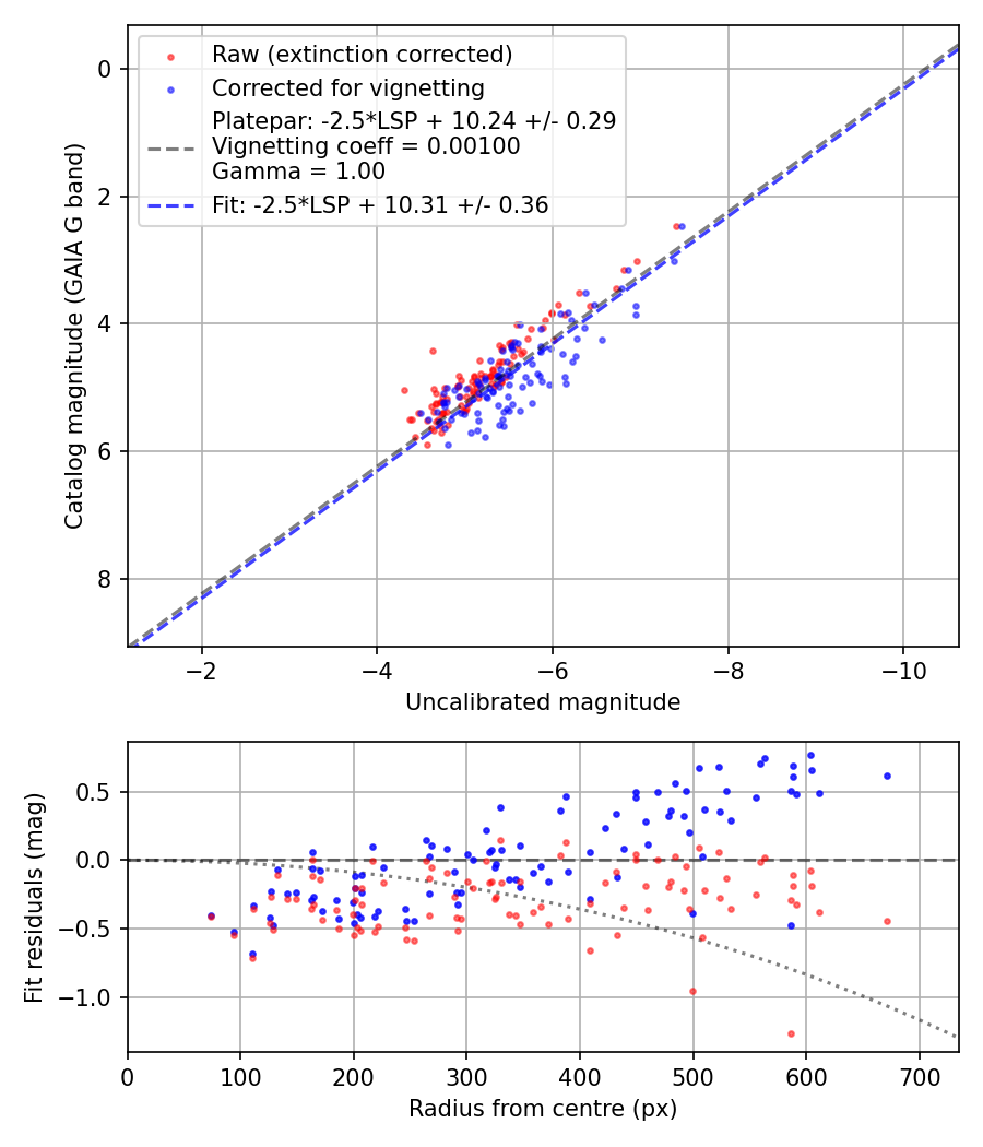 Photometry report