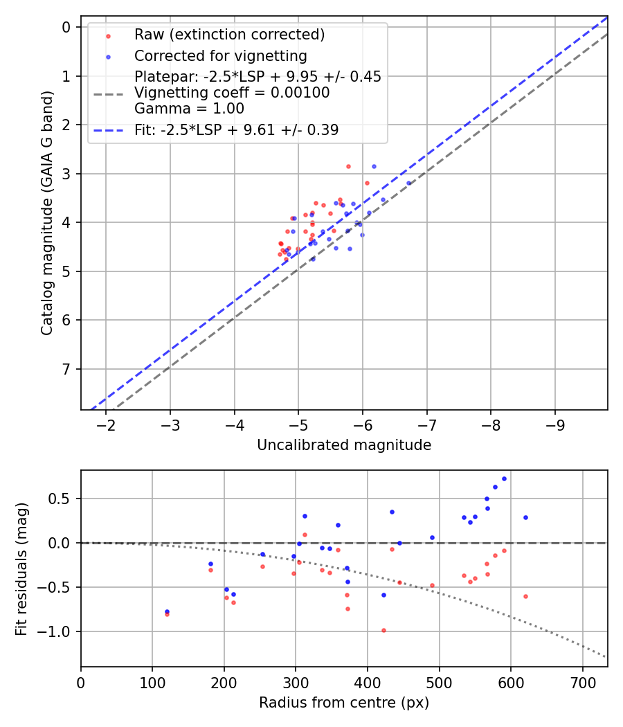 Photometry report