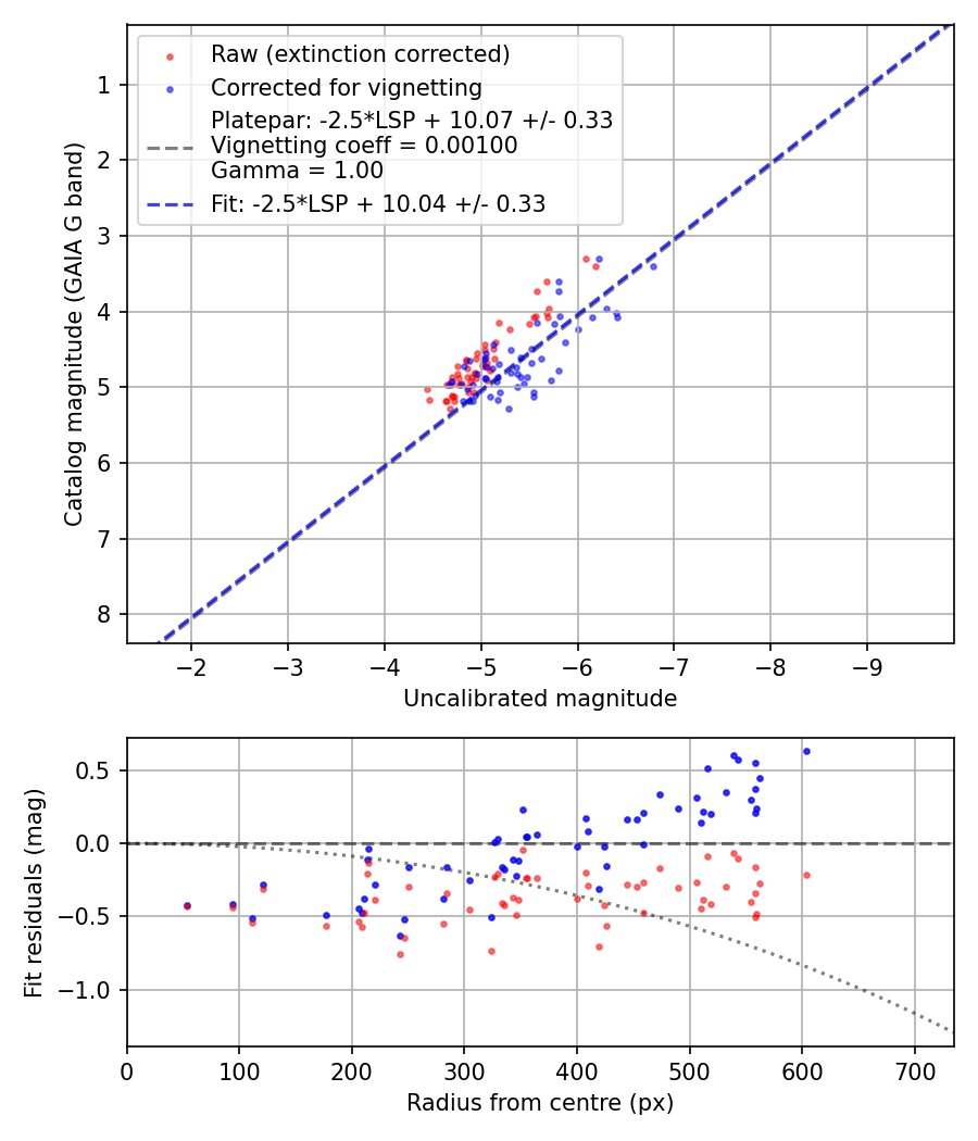 Photometry report