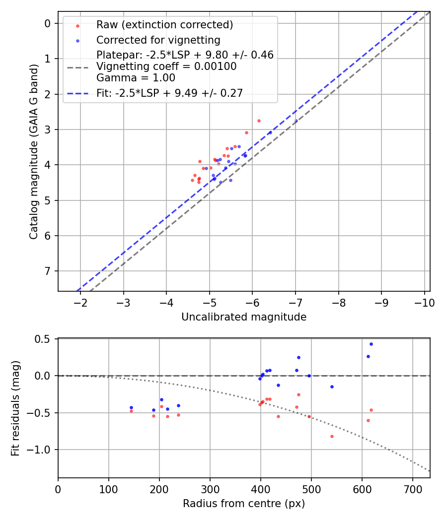 Photometry report