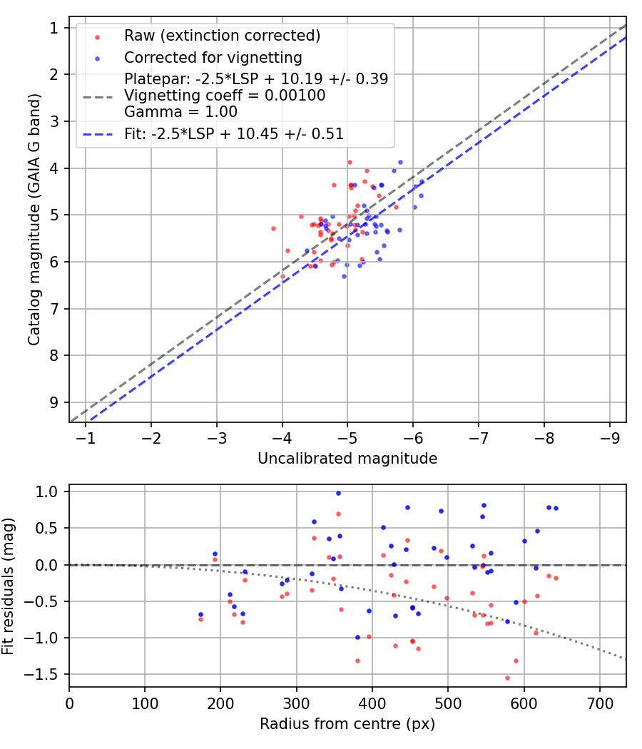 Photometry report