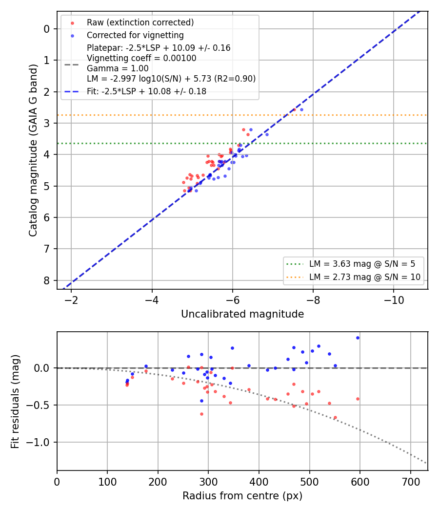 Photometry report