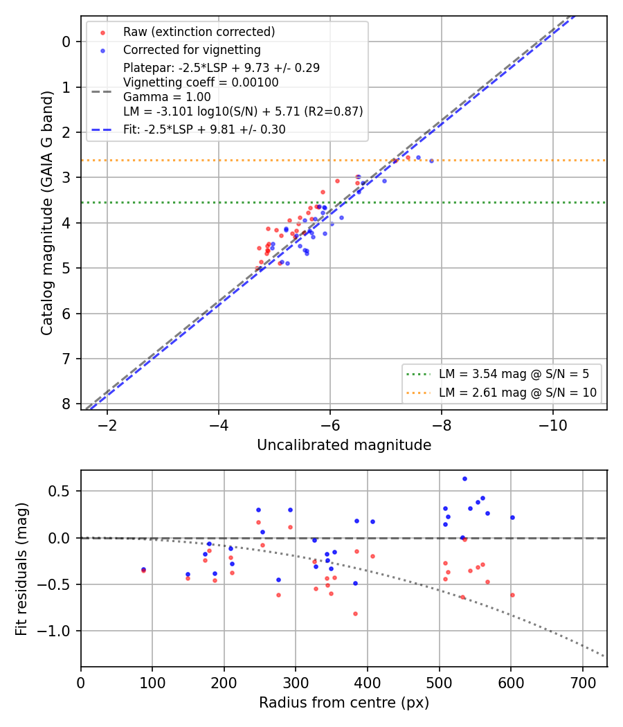 Photometry report