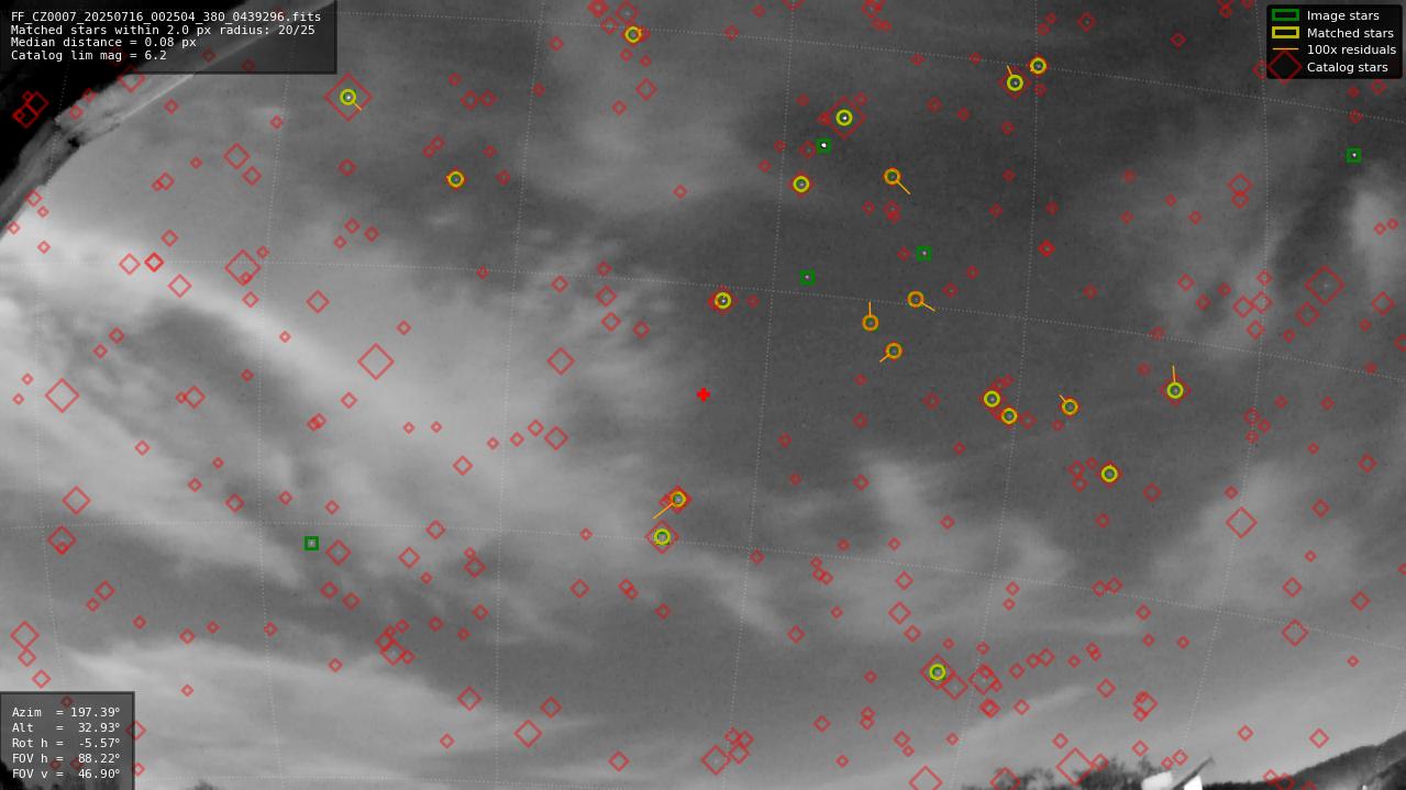 Astrometry report