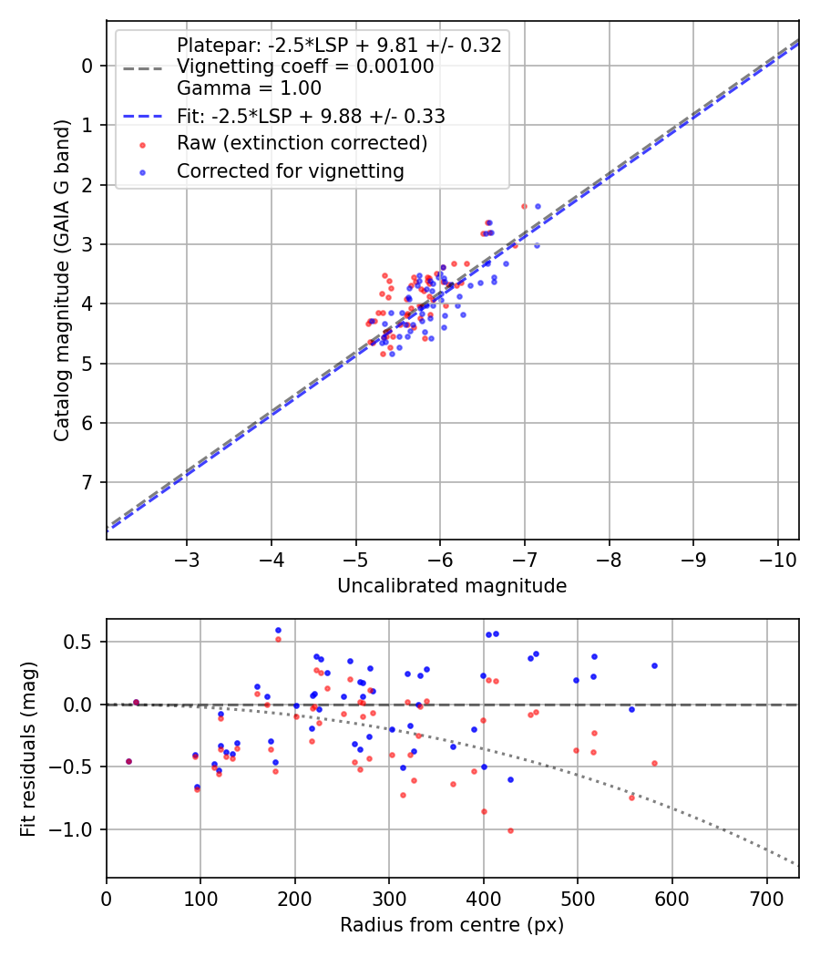 Photometry report