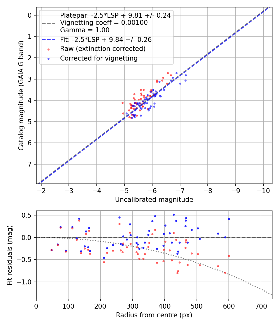 Photometry report