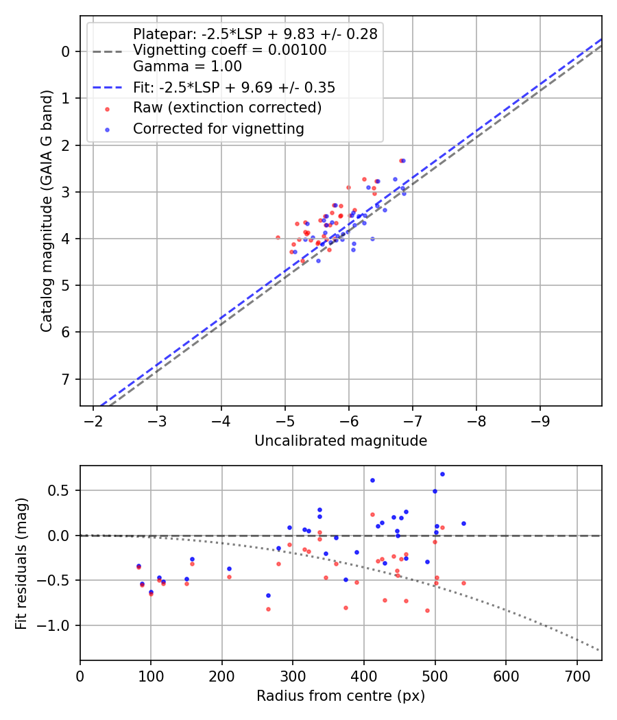 Photometry report