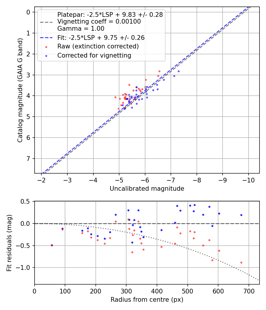 Photometry report