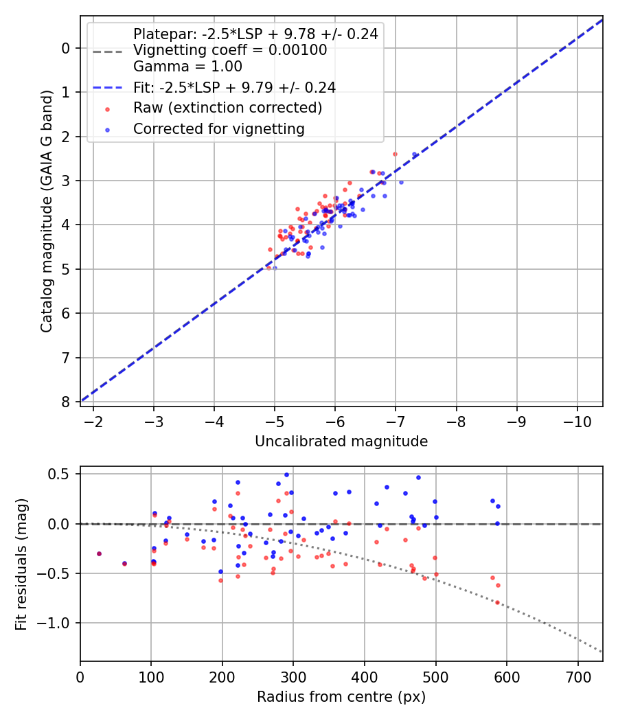 Photometry report
