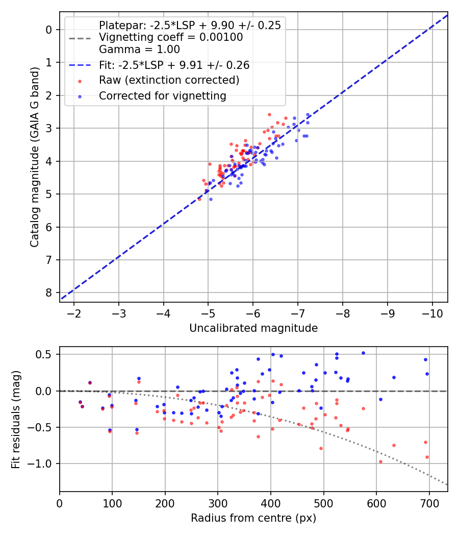 Photometry report