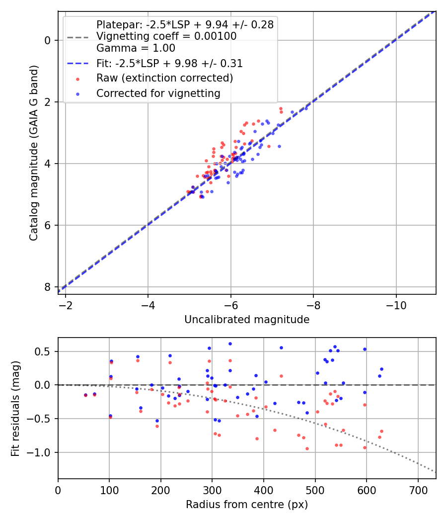 Photometry report