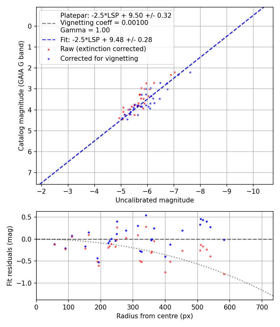 Photometry report