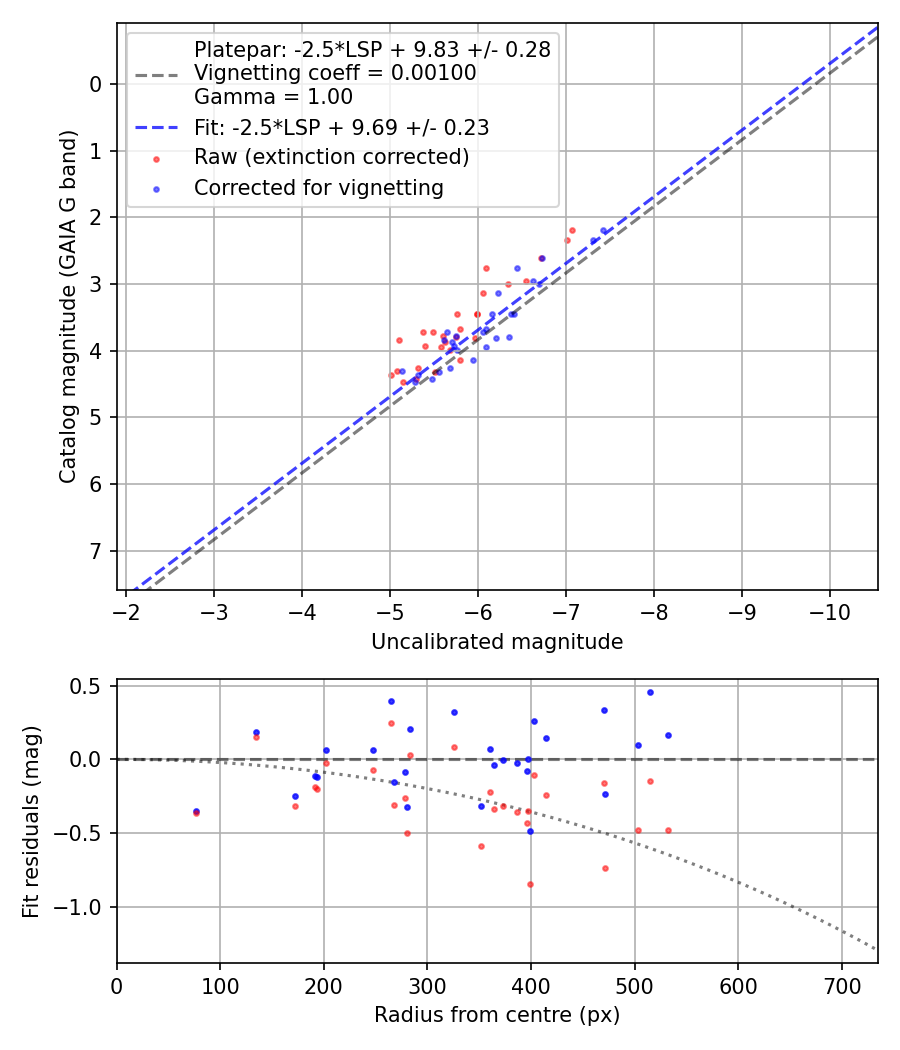 Photometry report