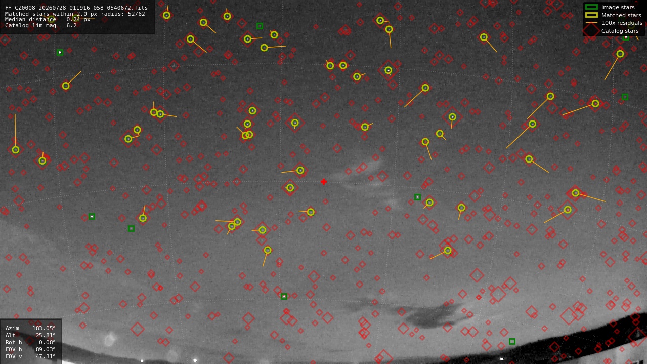 Astrometry report