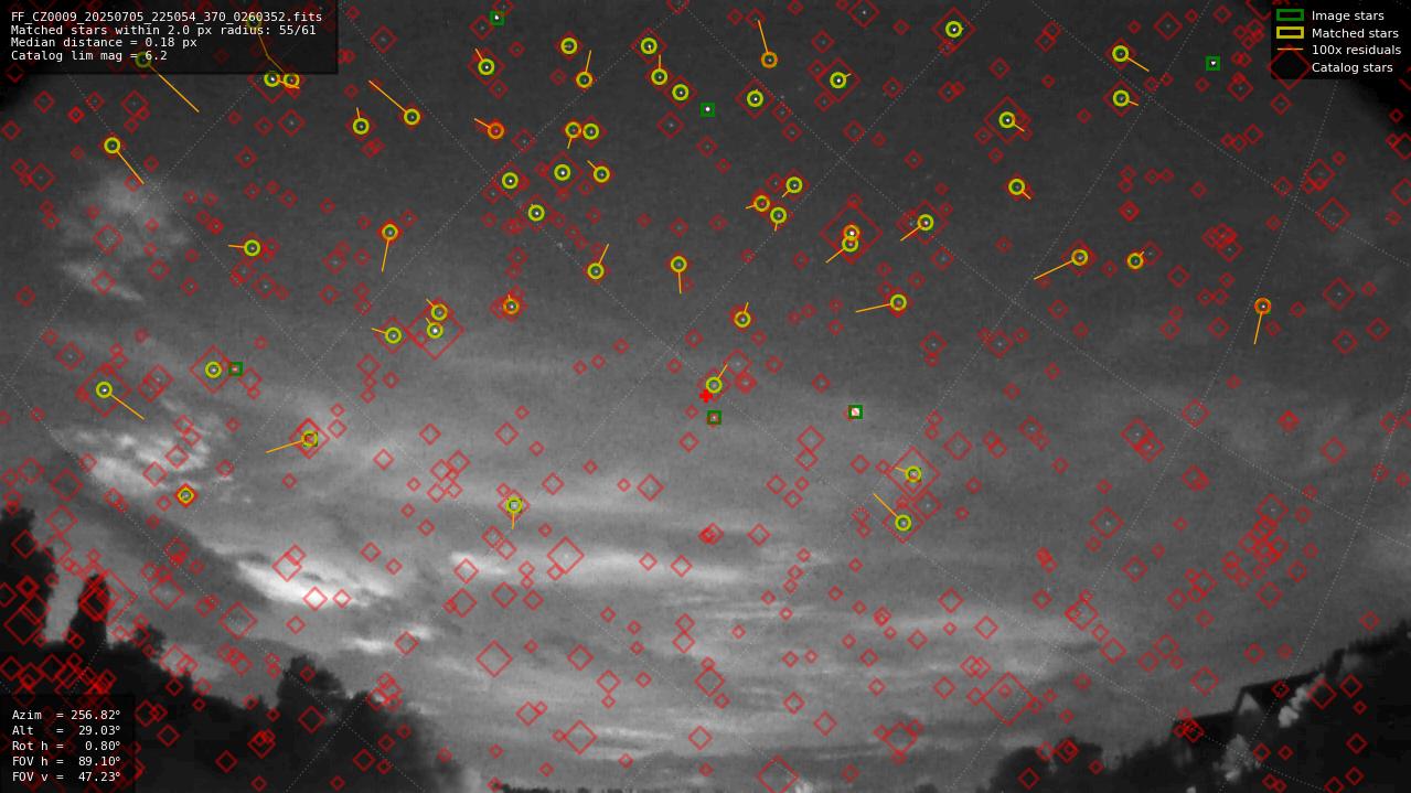 Astrometry report