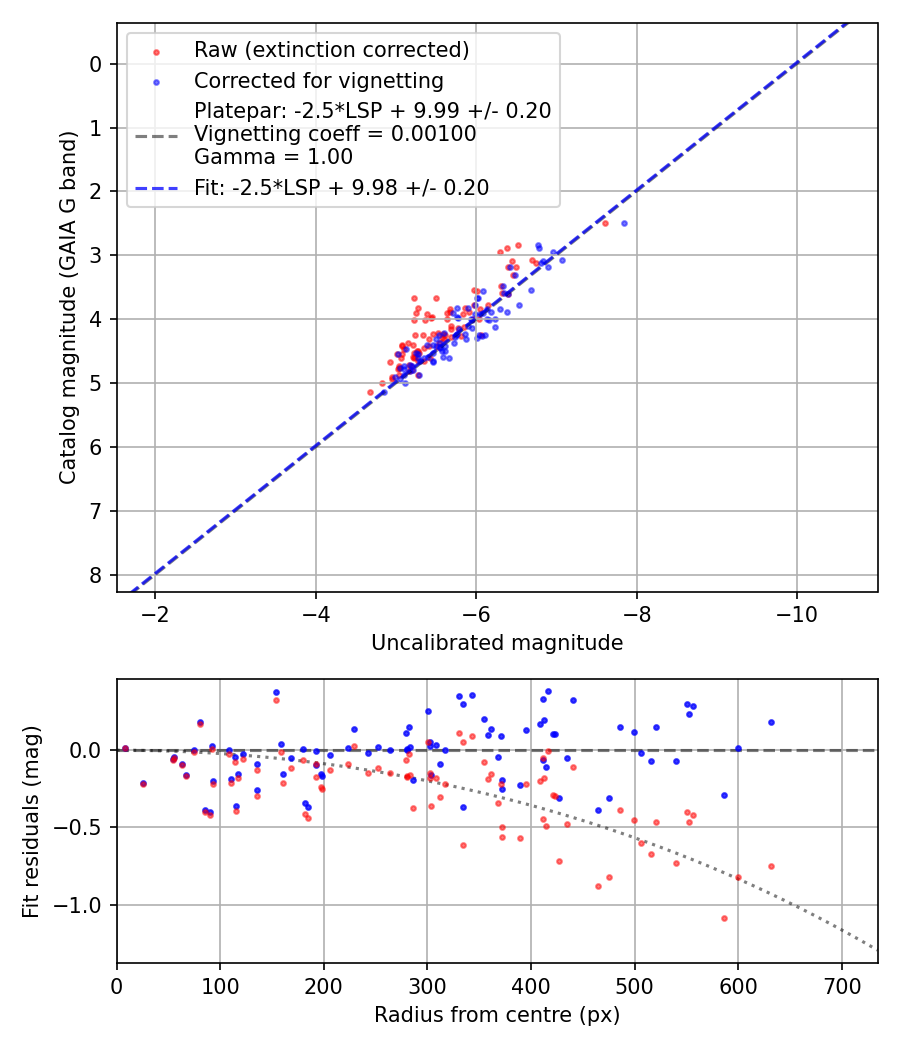 Photometry report