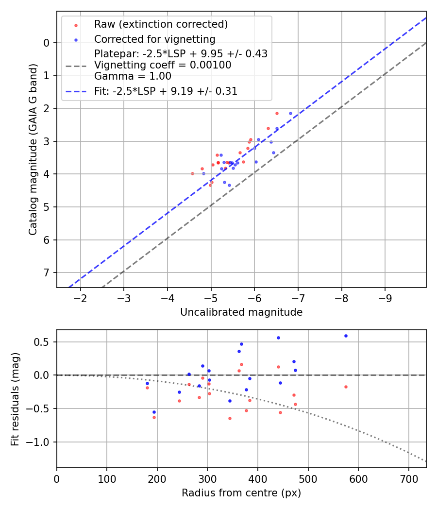 Photometry report