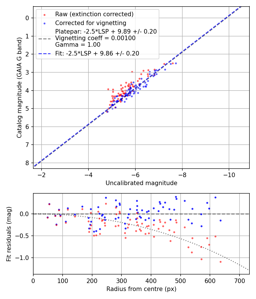 Photometry report