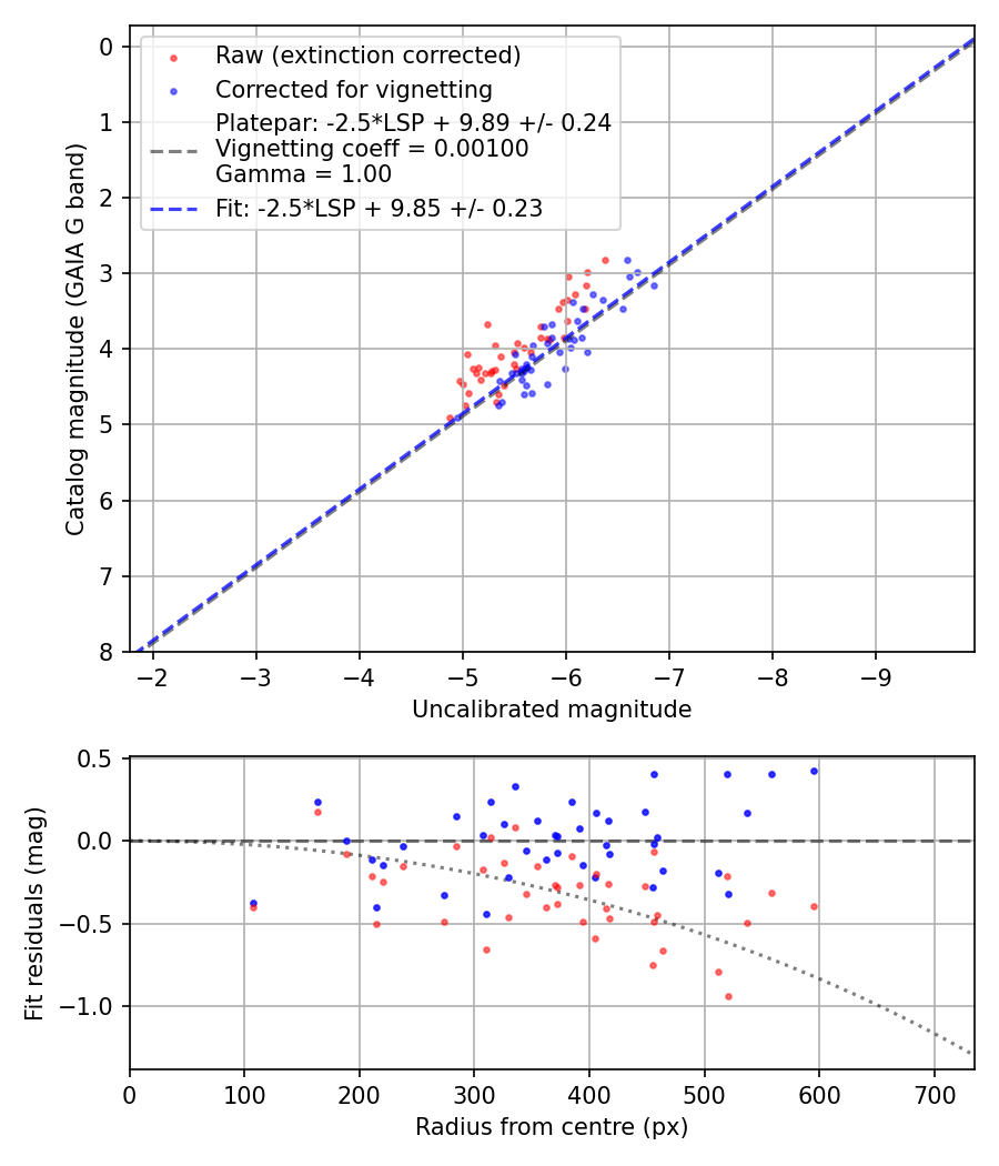Photometry report