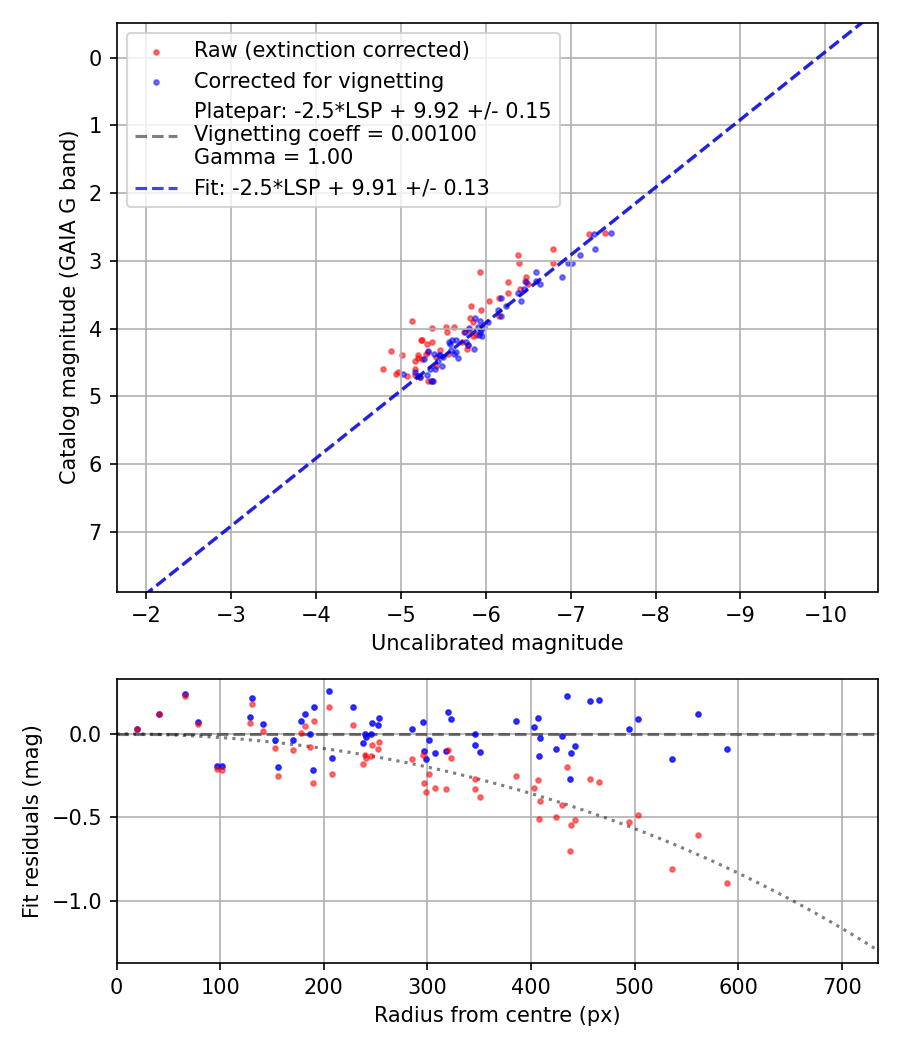 Photometry report