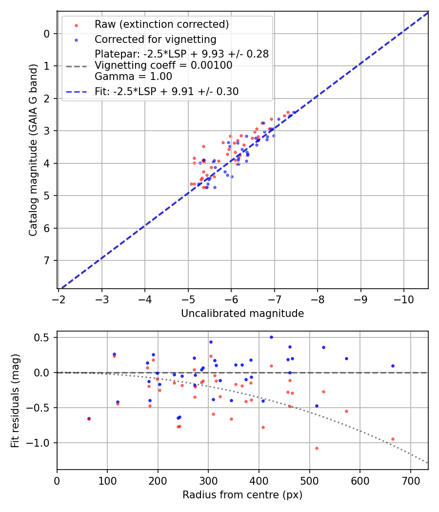 Photometry report