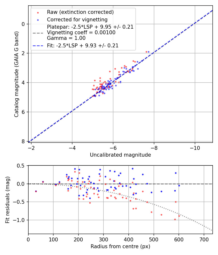 Photometry report