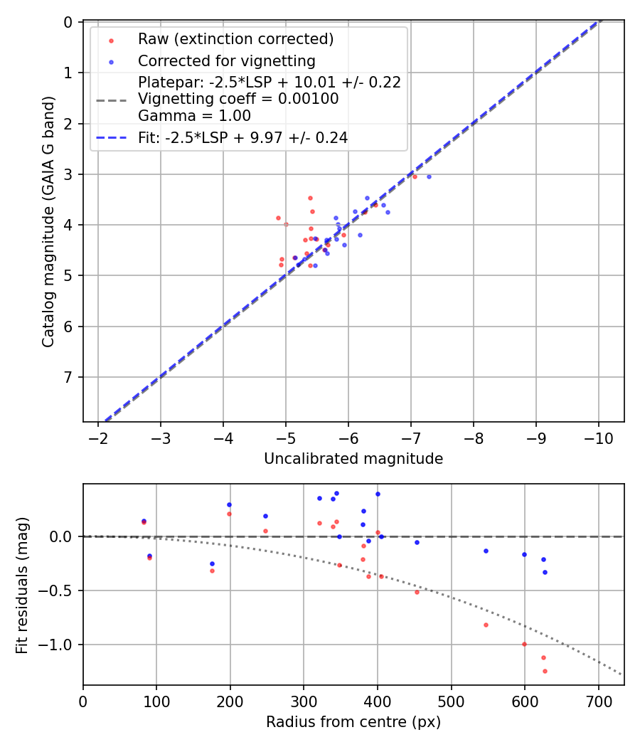 Photometry report