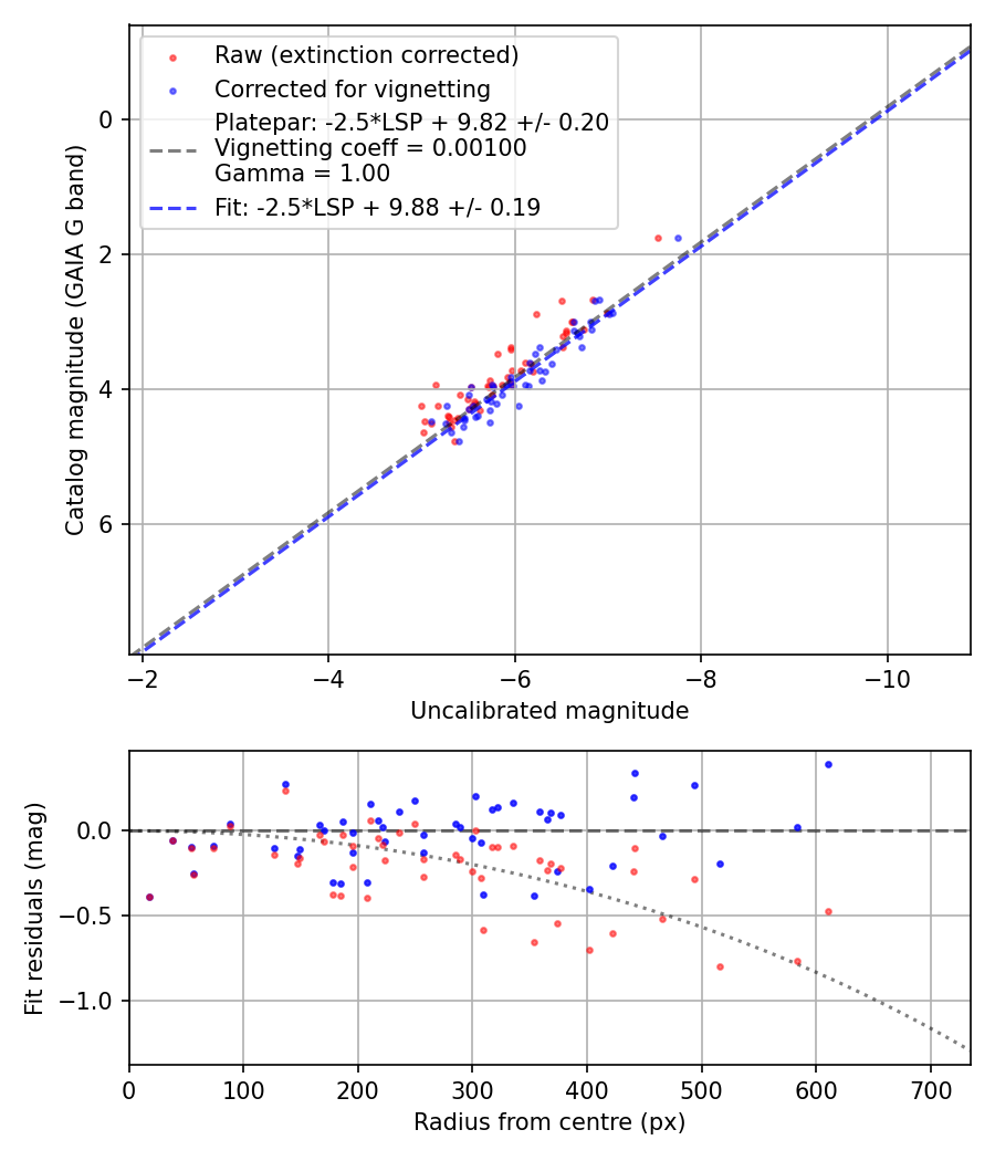 Photometry report