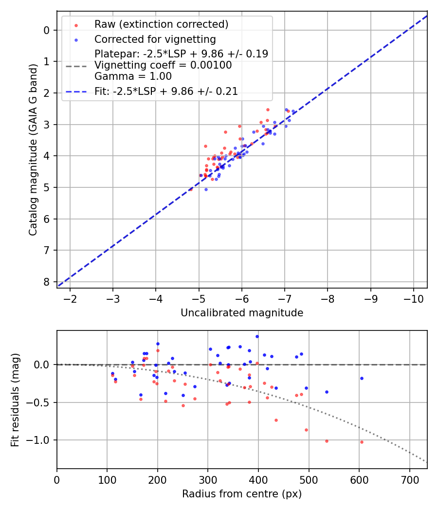Photometry report