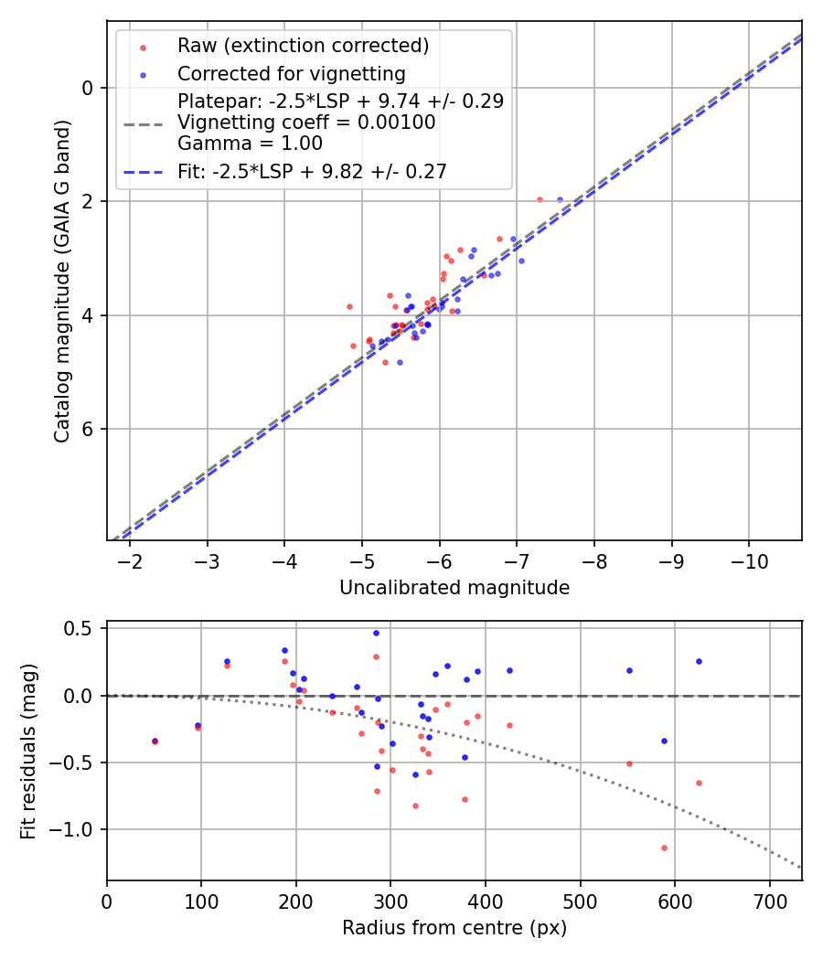 Photometry report