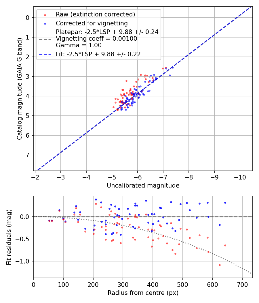 Photometry report